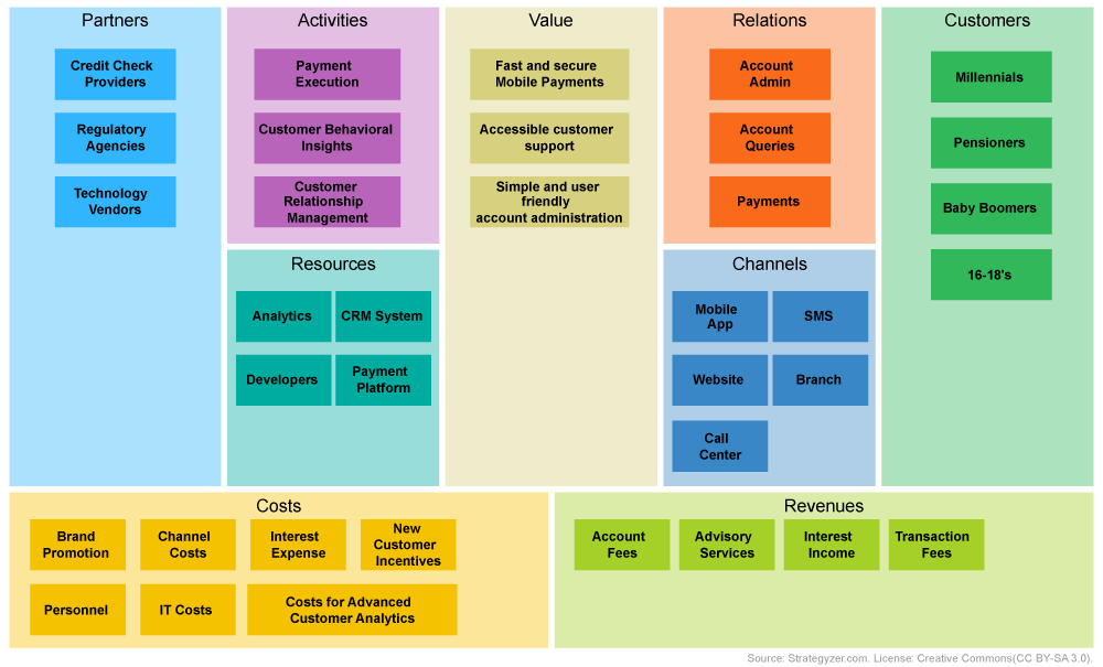 usiness Model Canvas