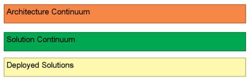 TOGAF Enterprise Continuum
