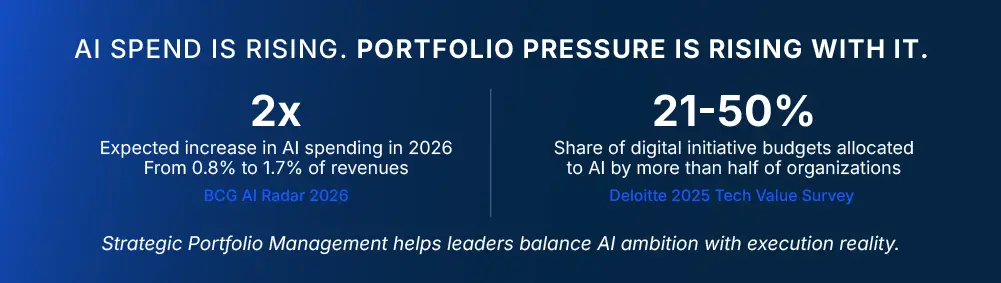 Data visualization showing AI spending expected to double in 2026 and AI accounting for 21–50% of digital initiative budgets, highlighting rising portfolio pressure and the role of Strategic Portfolio Management.
