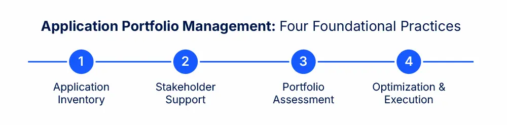 Graphic showing Application Portfolio Management's four foundational practices: Application Inventory, Stakeholder Support, Portfolio Assessment, and Optimization and Execution.