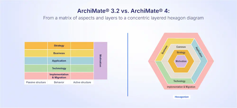 ArchiMate 3.2 framework matrix compared with the ArchiMate 4 concentric layered hexagon diagram organized by domains.