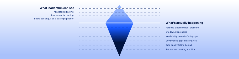 An iceberg diagram illustrating the gap between what leadership sees in enterprise AI adoption, pilots multiplying and investment increasing, and the six governance problems beneath the surface: an overwhelmed portfolio pipeline, spreading shadow AI, lack of deployment visibility, governance gaps, unreliable data, and uncertain returns.