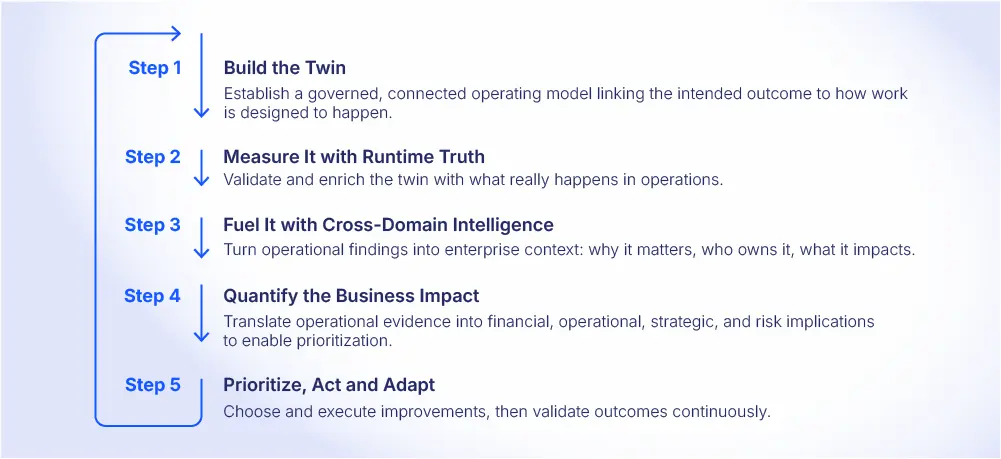 Five-step continuous cycle for Digital Twin: Build the Twin, Measure with Runtime Truth, Fuel with Cross-Domain Intelligence, Quantify Gaps, Prioritize and Fix, with loop-back showing continuous improvement.