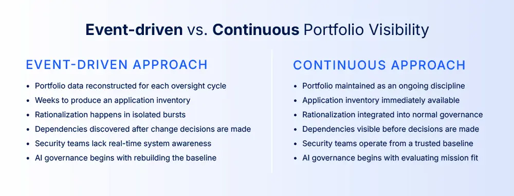 Comparison table showing differences between event-driven and continuous application portfolio management approaches in government IT, covering inventory speed, rationalization practices, dependency visibility, security awareness, and AI governance readiness.