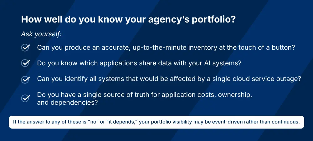 Diagnostic checklist for assessing continuous application portfolio visibility in government IT, including questions about inventory speed, AI system dependencies, cloud service impacts, and single source of truth for application data.
