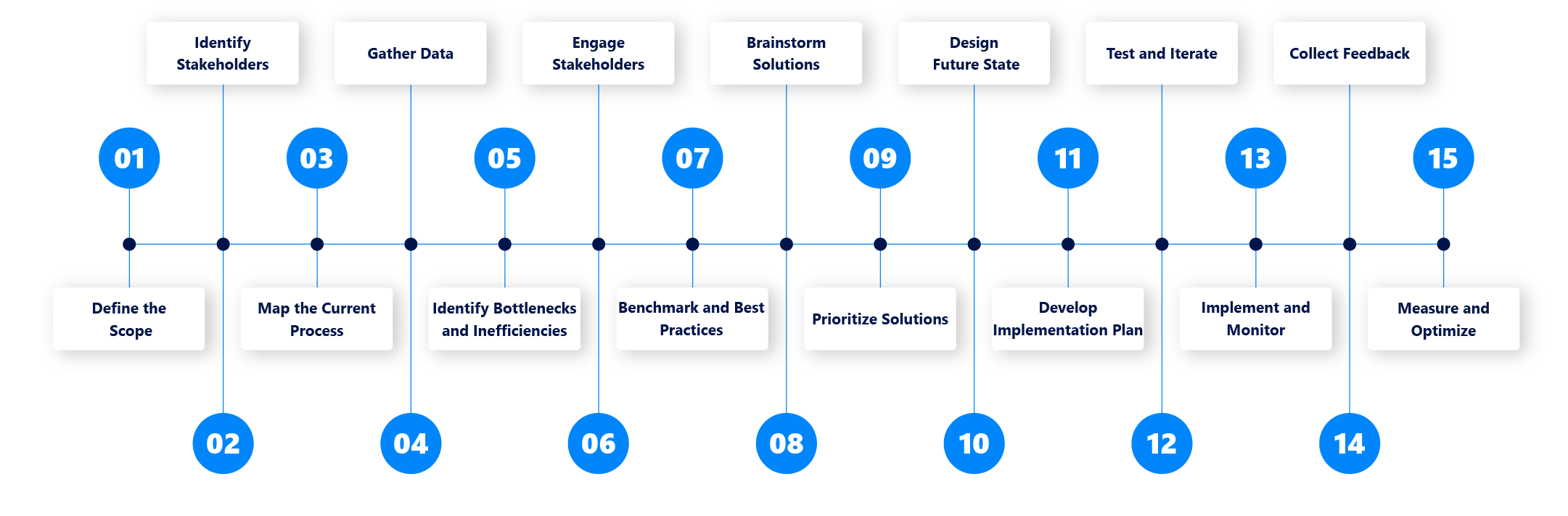 How to Perform a Business Process Analysis?