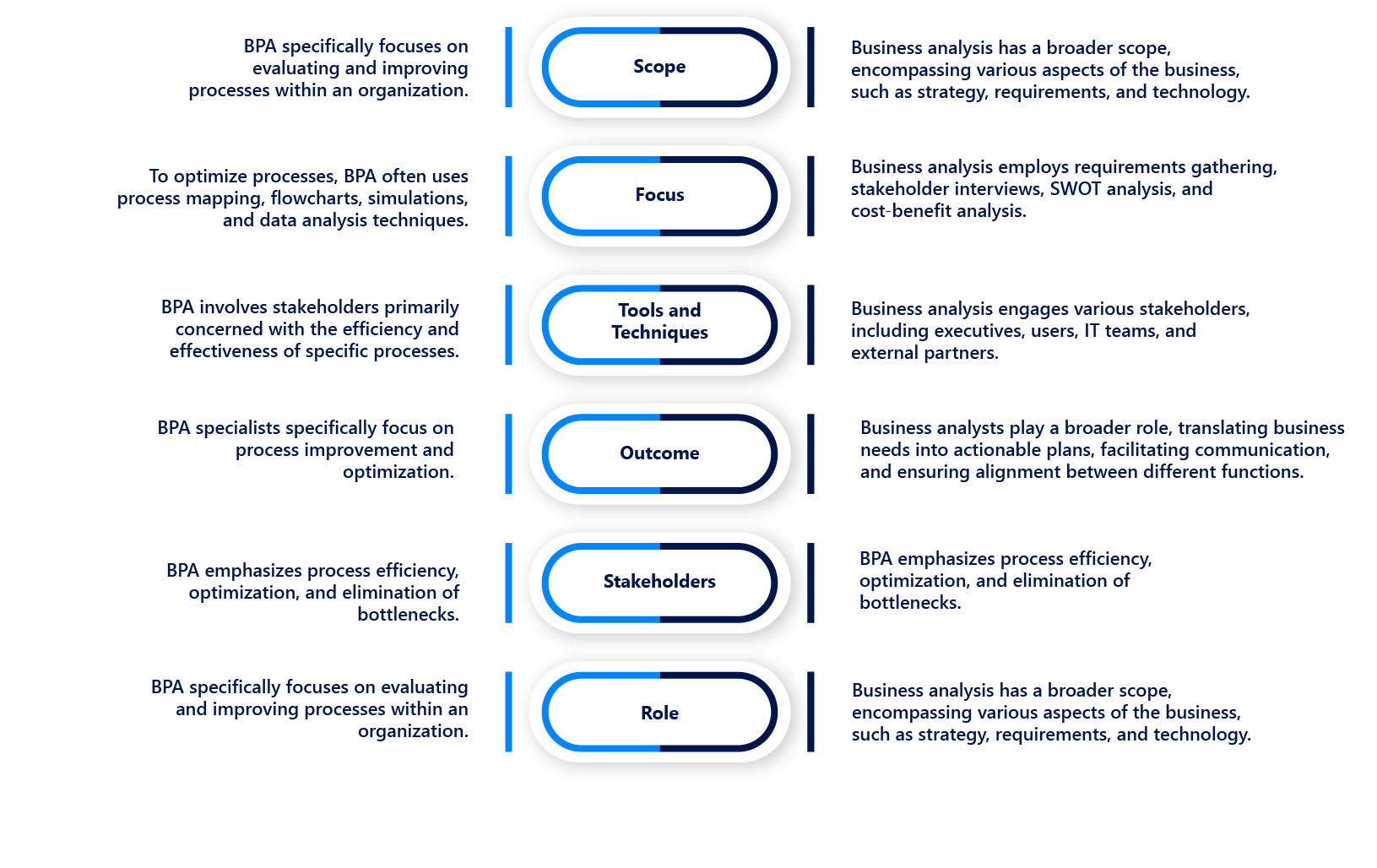 Keys differences between BPA and BA