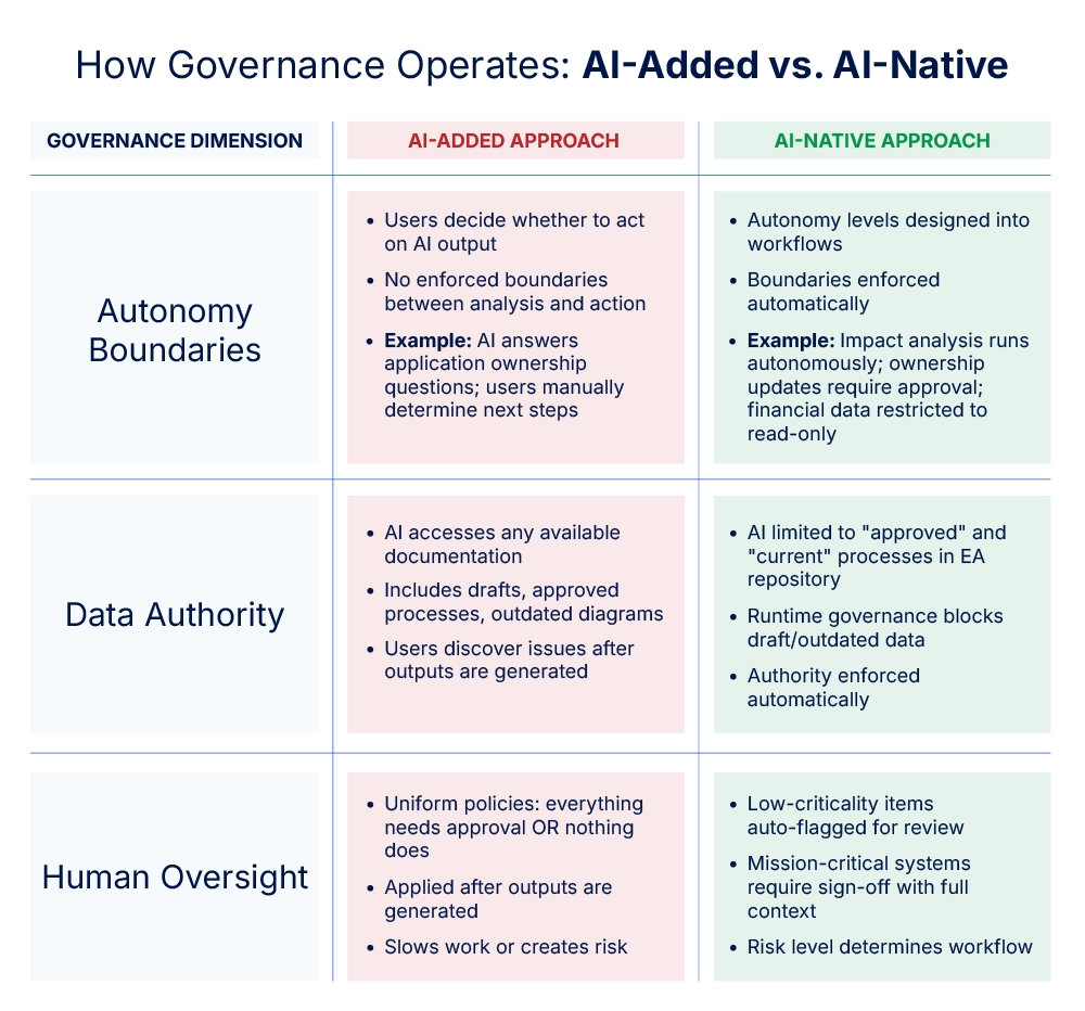 How Governance Operates: AI-Added vs. AI-Native 