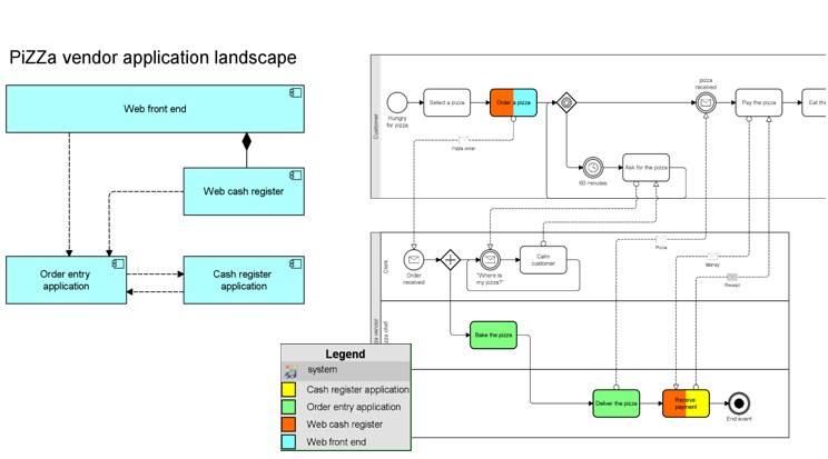 ArchiMate application landscape used in a BPMN process model