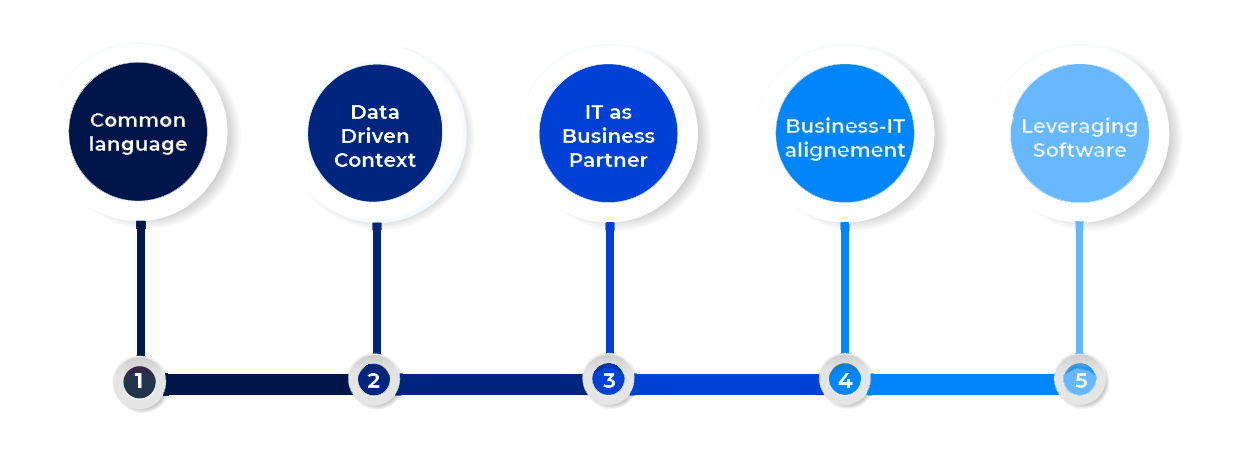 Business Architecture and IT Architecture Bridging the Gap Between Strategy and Execution