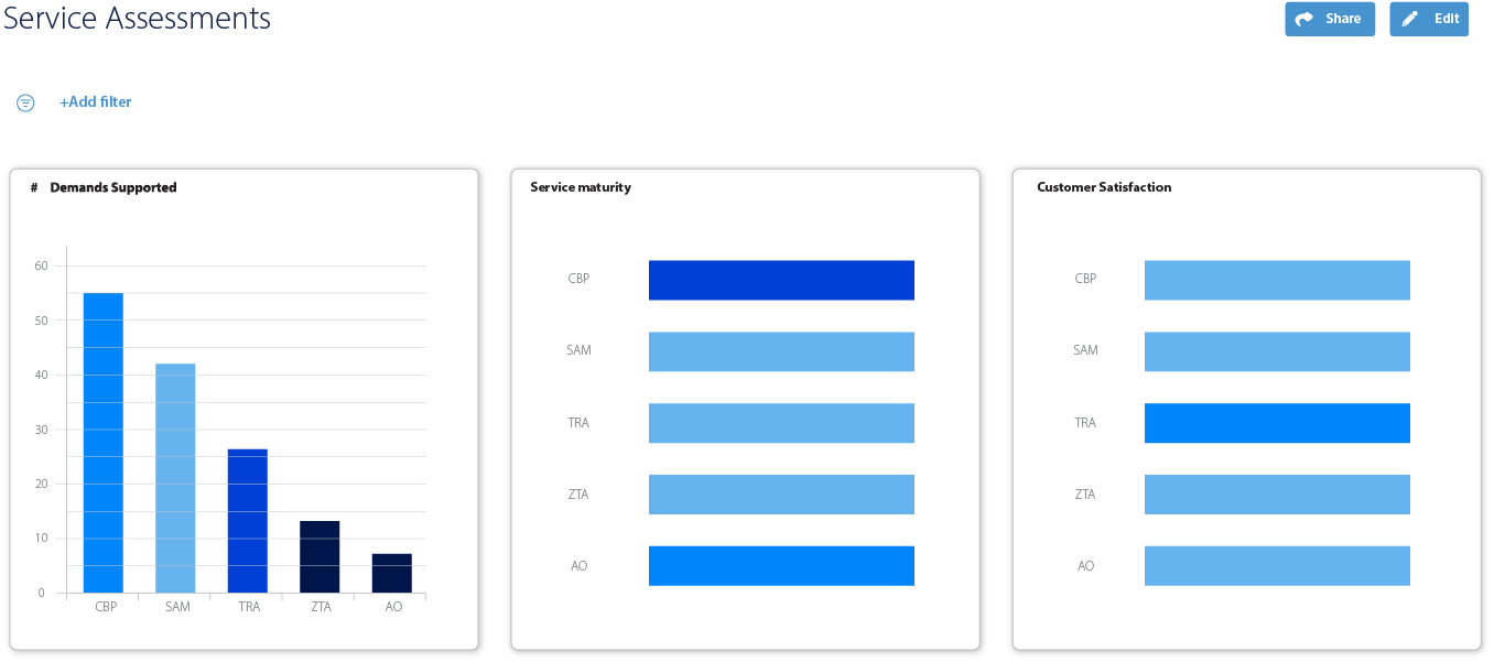 Services Assessments