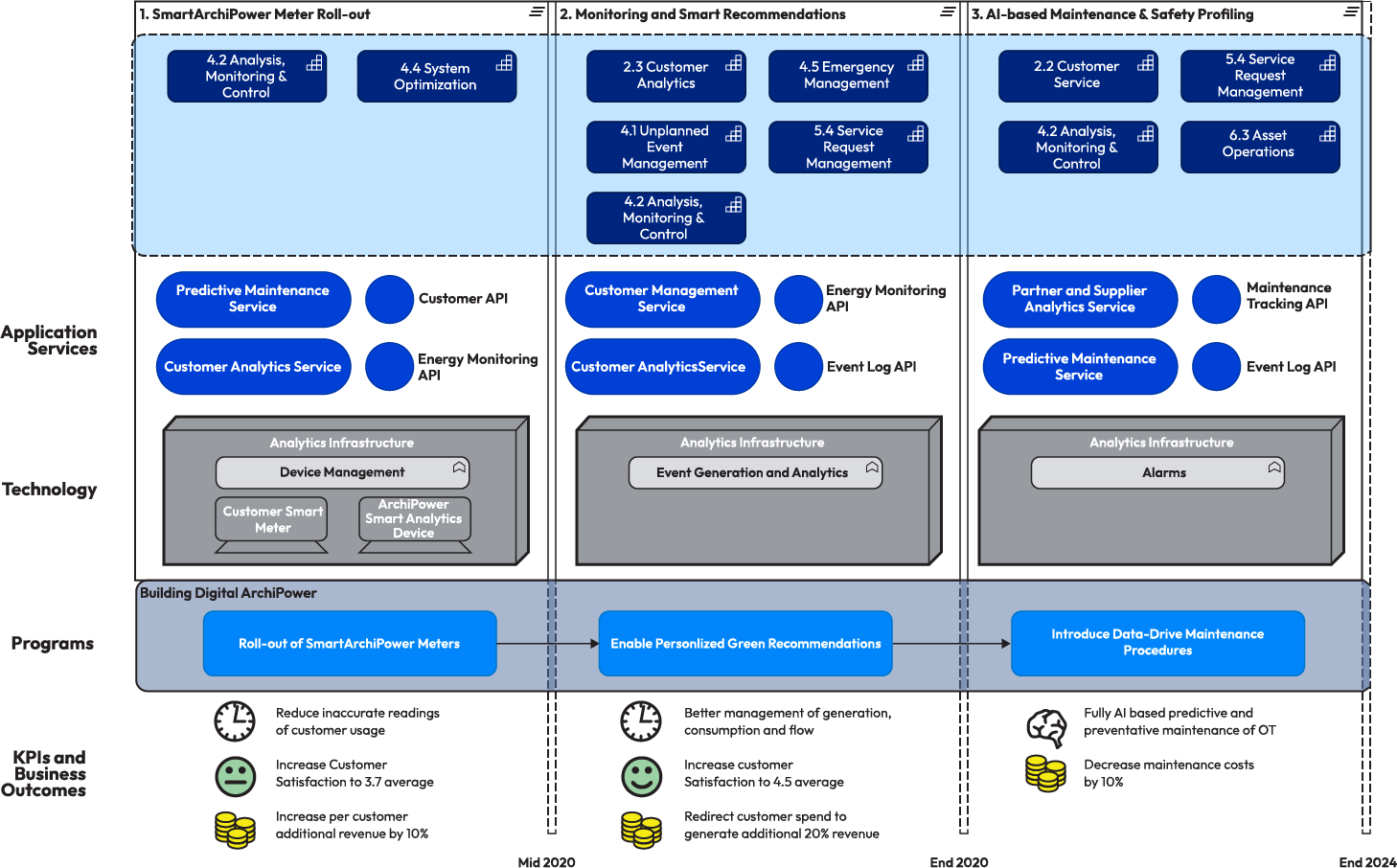 EA Applications, Technology and Programs