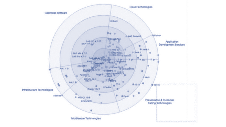 Road mapping innovation