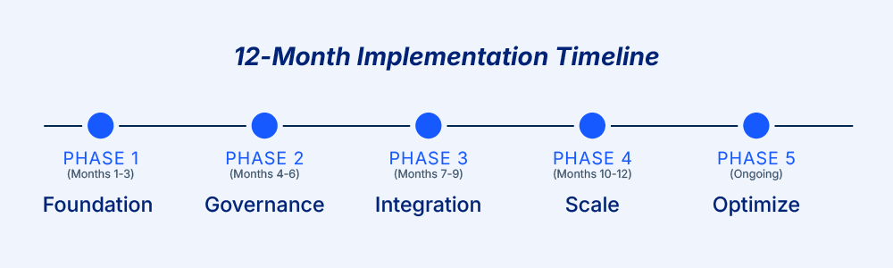 12-month roadmap for building AI-ready enterprise data architecture, covering foundation, governance, integration, scale, and optimization phases.