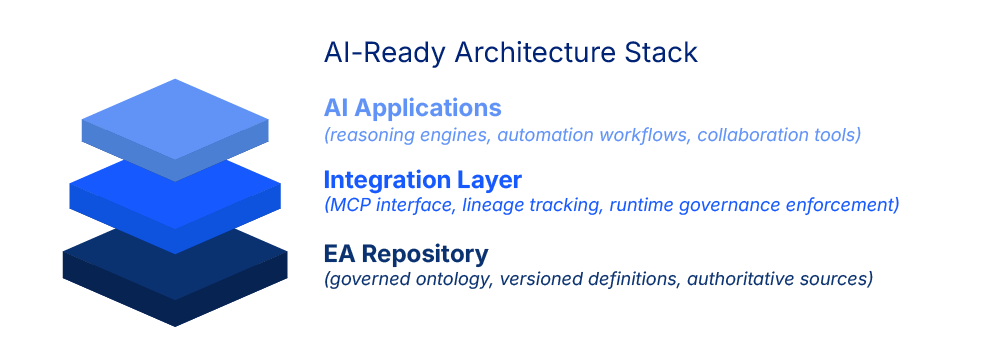 Layered architecture diagram showing enterprise architecture repository, MCP integration layer, and AI applications connected through governed, versioned data.