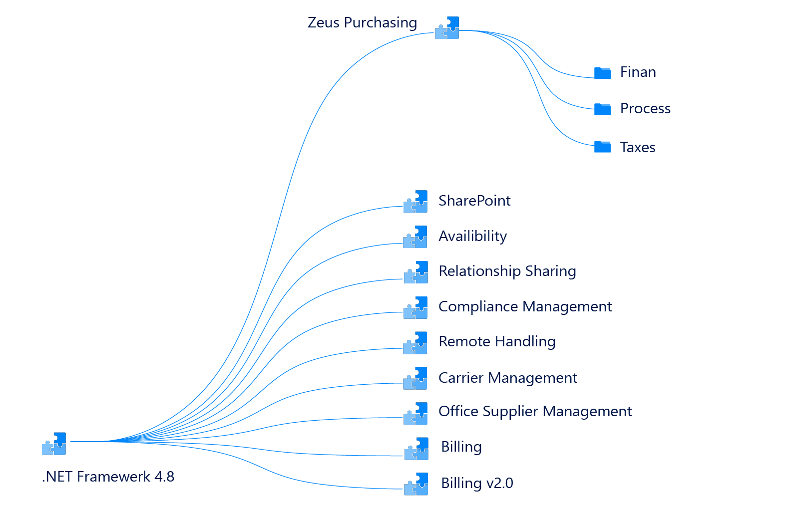 APM Mapping Underlying Technologies