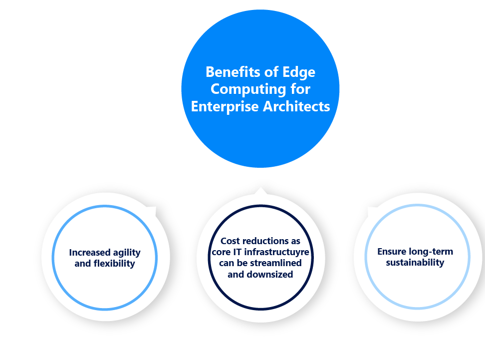 Benefits of edge computing for enterprise qrchitects