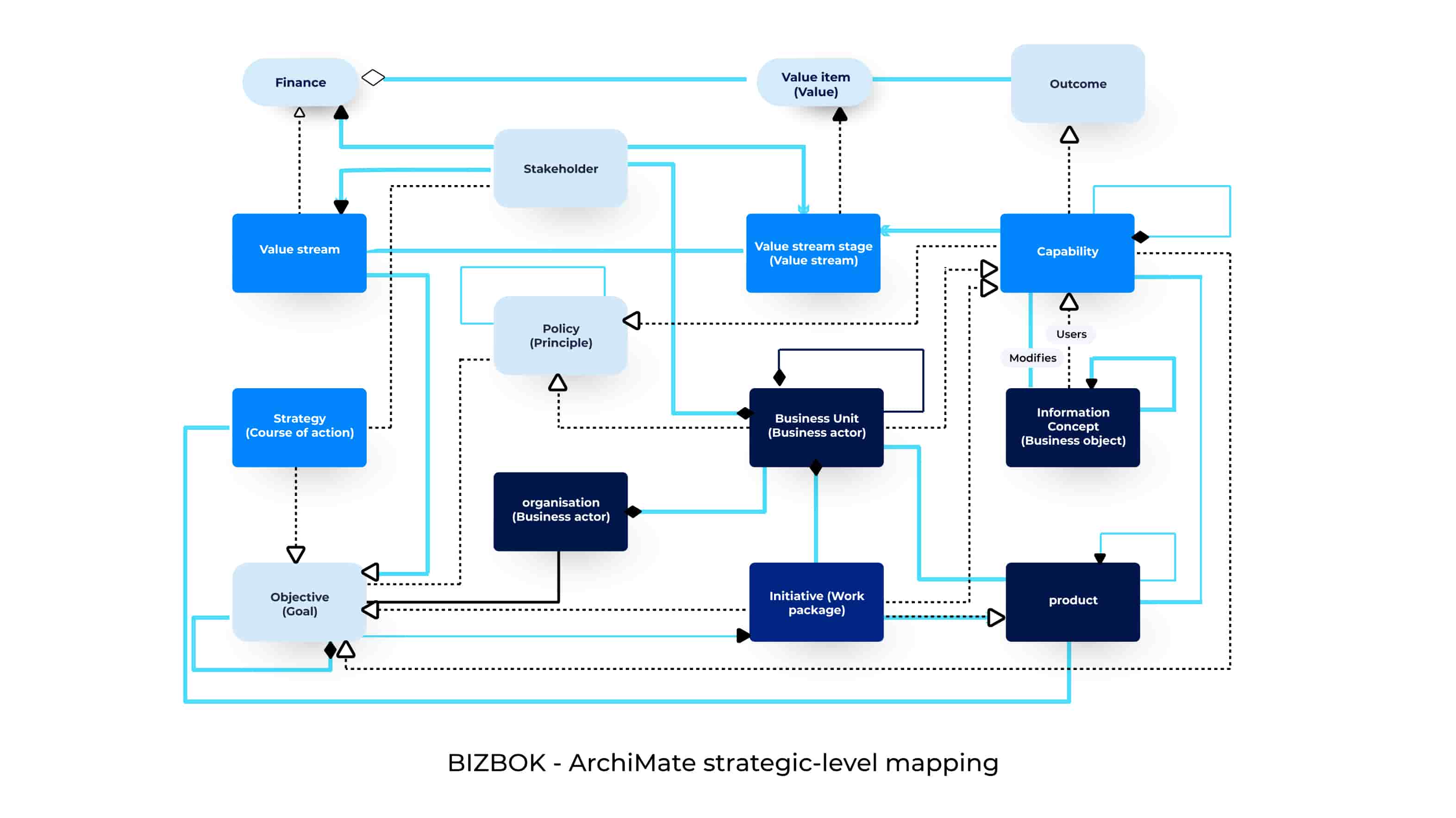 BIZBOK® - ArchiMate® strategic-level mapping