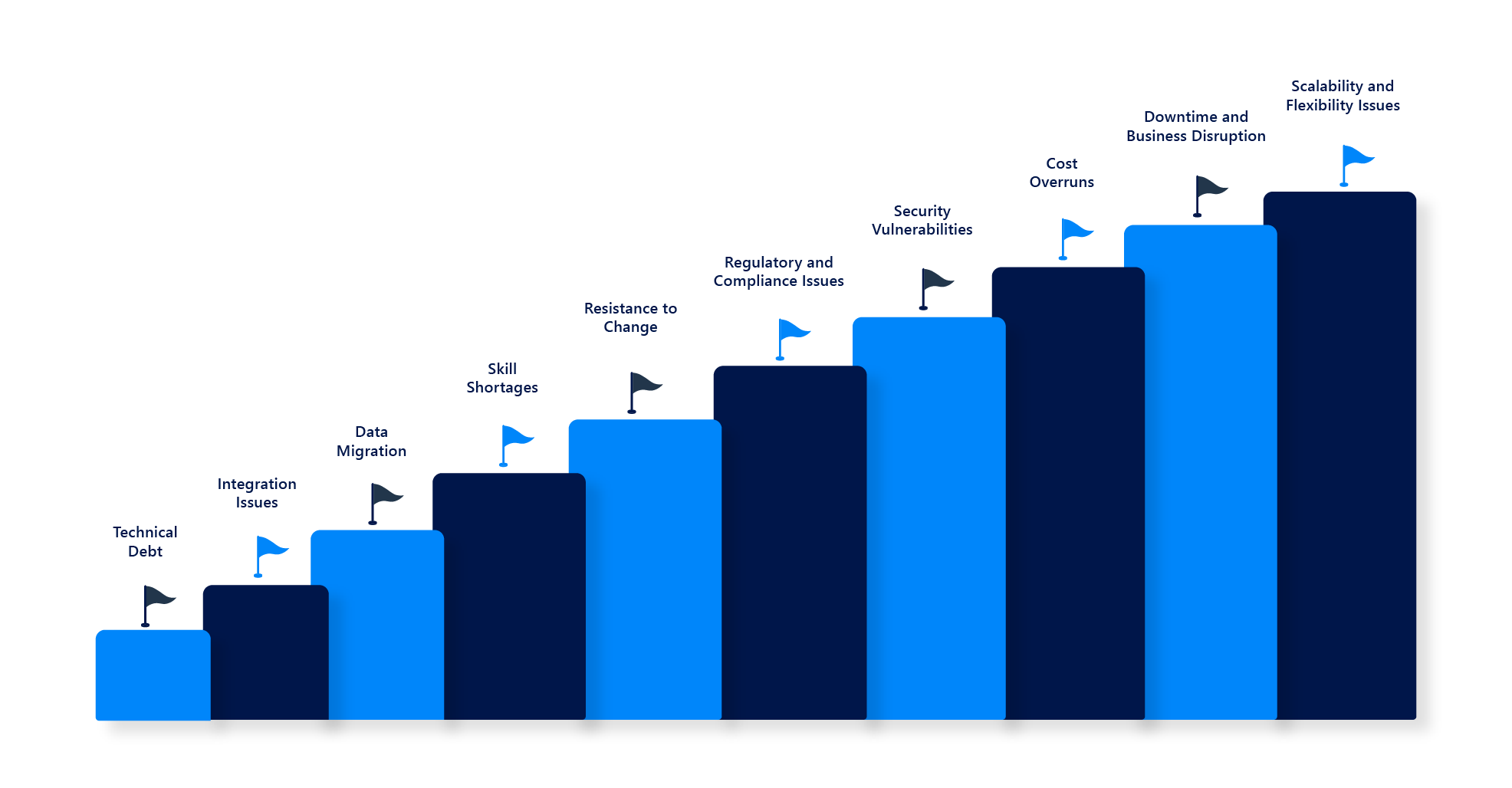 Challenges in Legacy Application Modernization