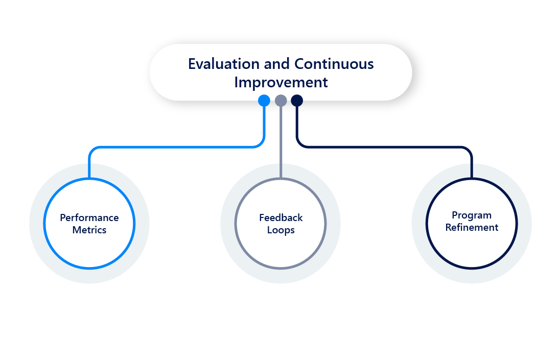 Evaluation and continuous Improvement