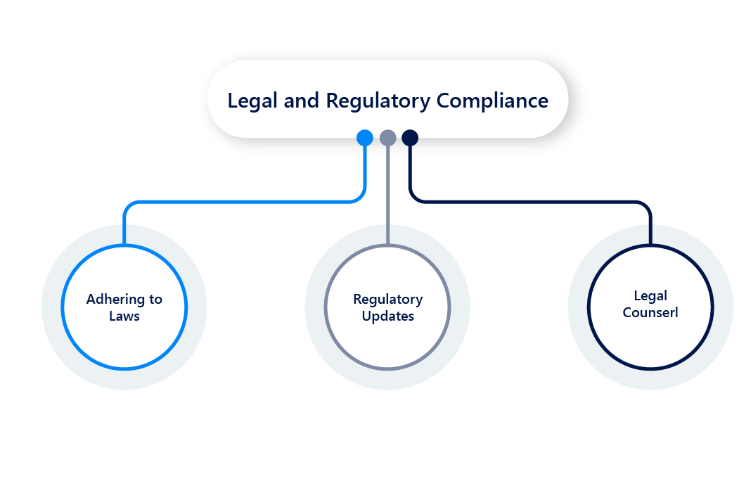Components of a Cybersecurity Compliance Program Legal and regulatory compliance