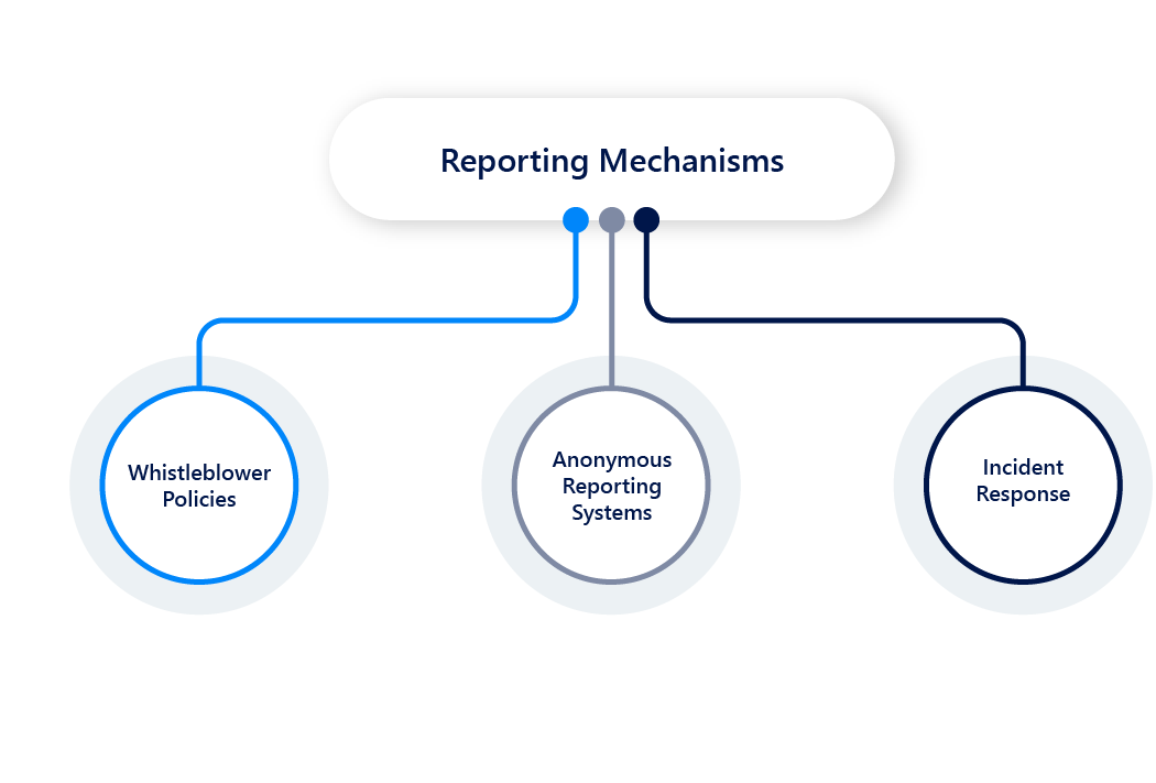 Components of a Cybersecurity Compliance Program Reporting Mechanism