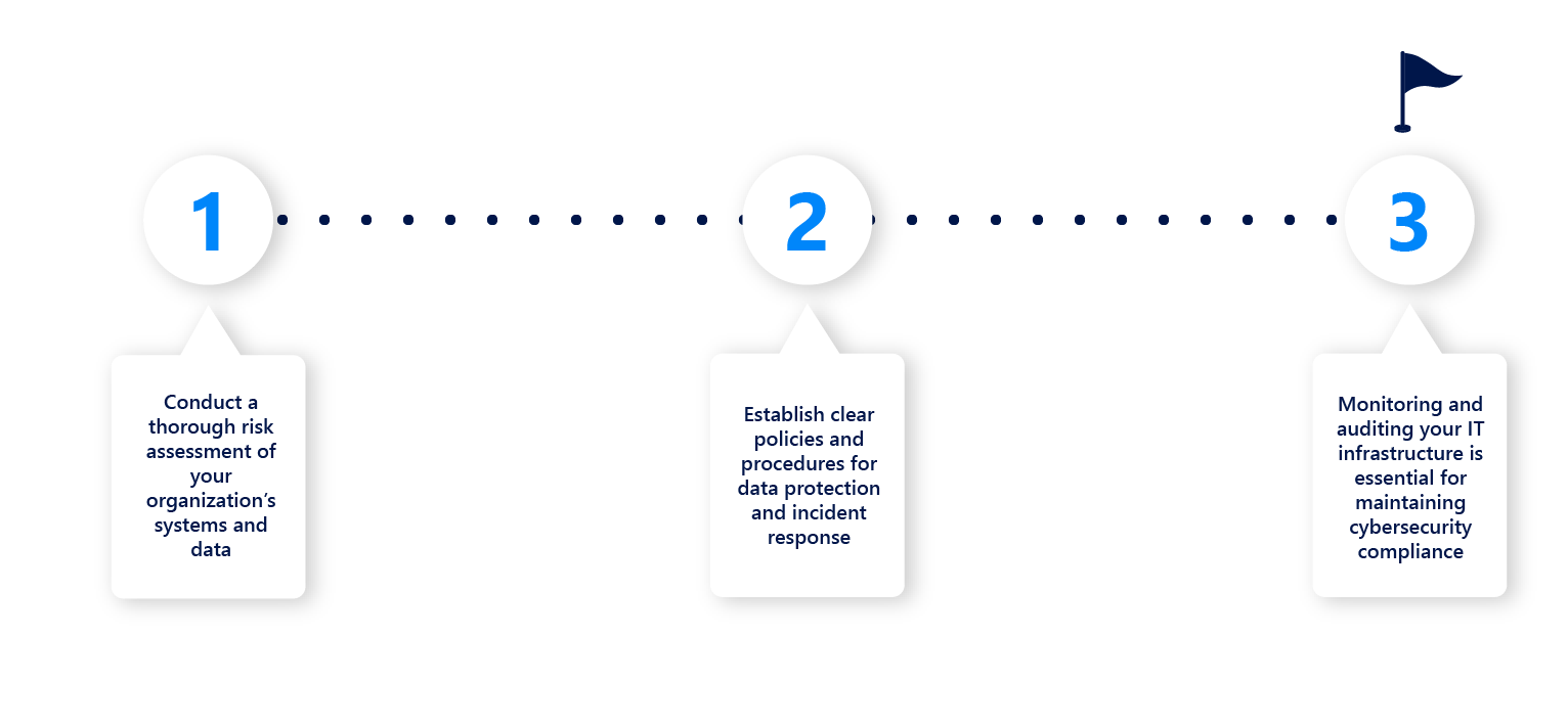 Steps to implement cybersecurity compliance 