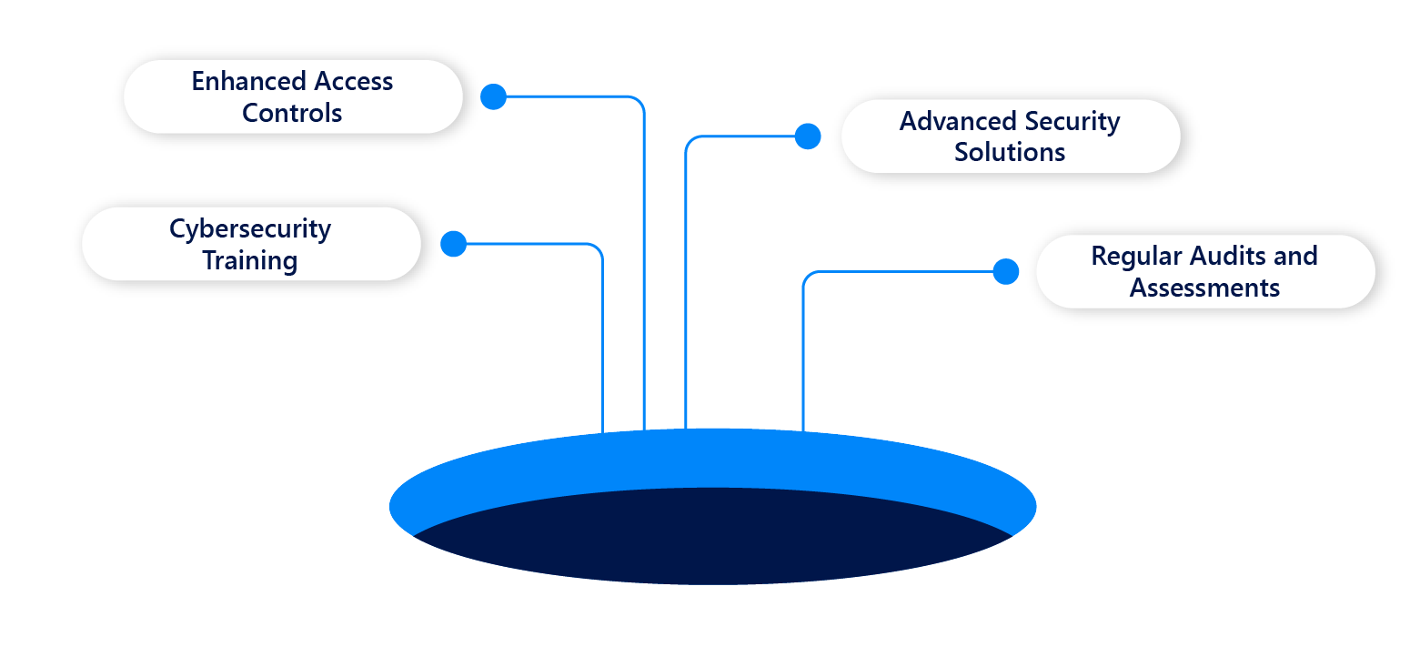 it-security-measures