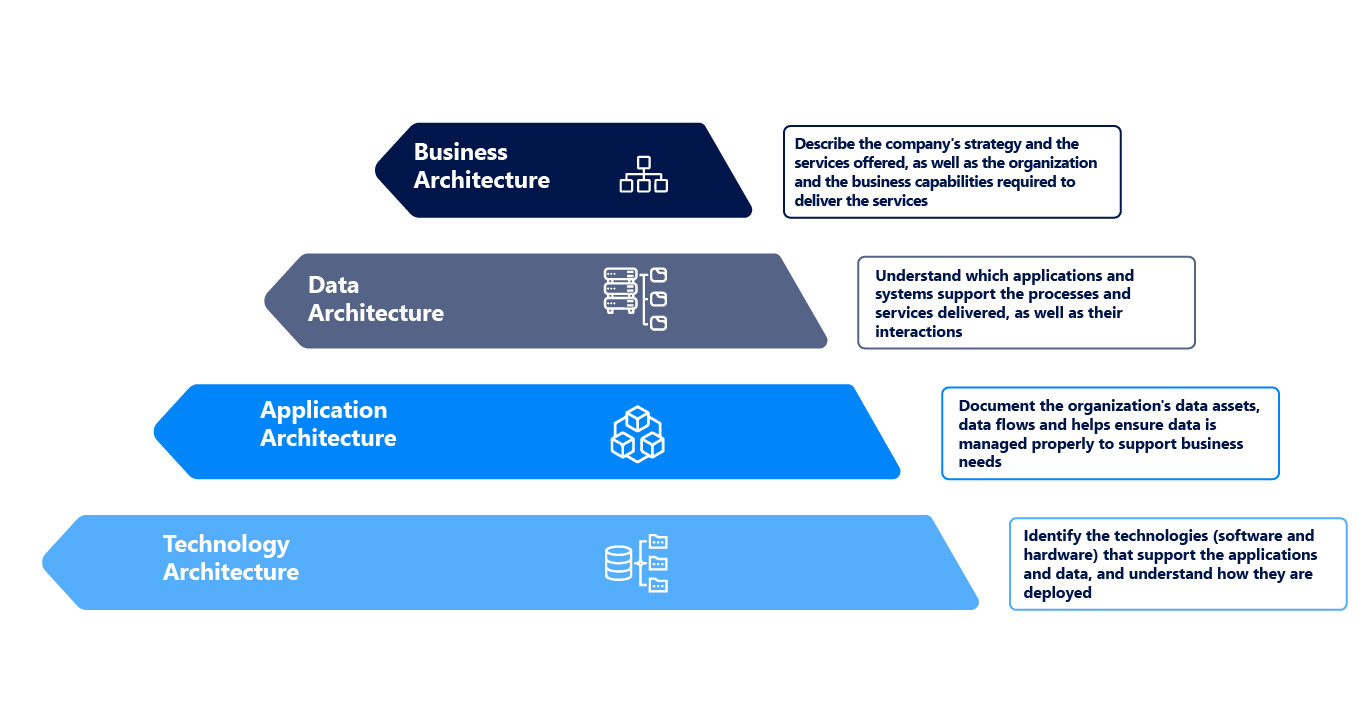 Key Components of Enterprise Architecture 