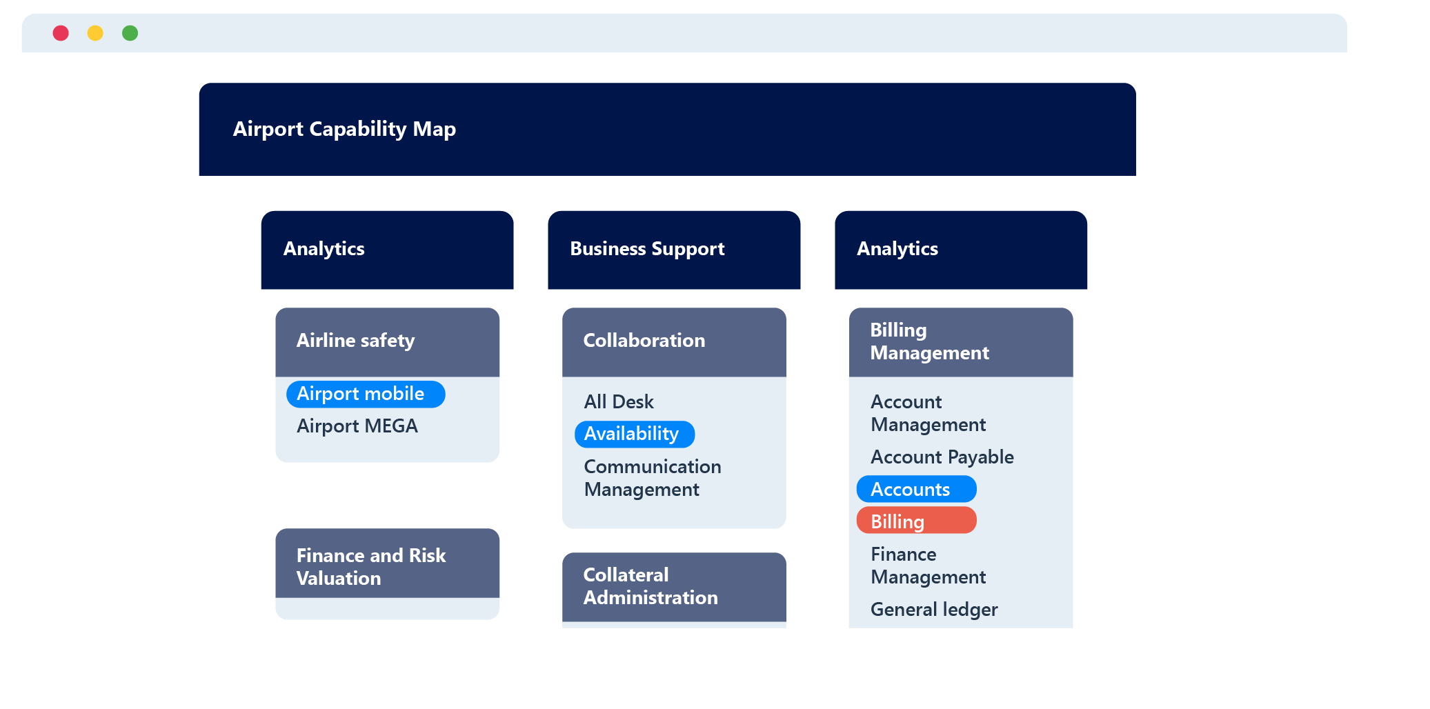 Business capabilities, along with projects displayed in a business capability map
