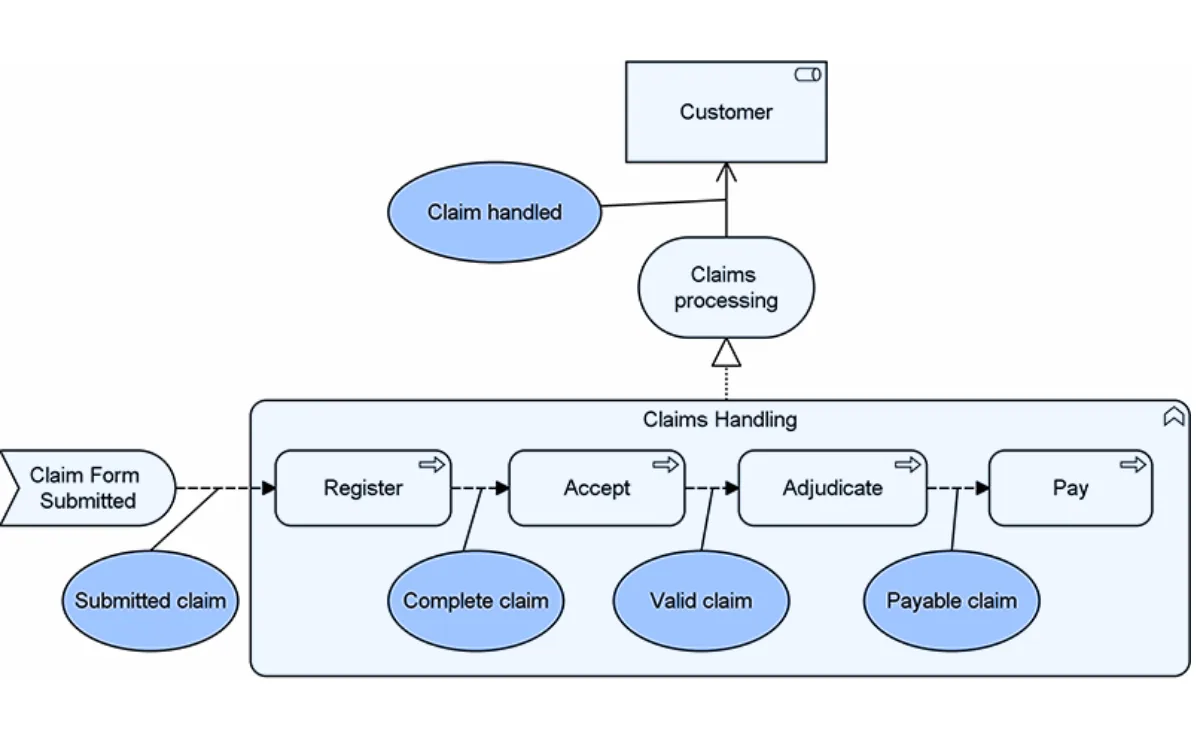The Business Architect’s toolbox: Value Stream Mapping